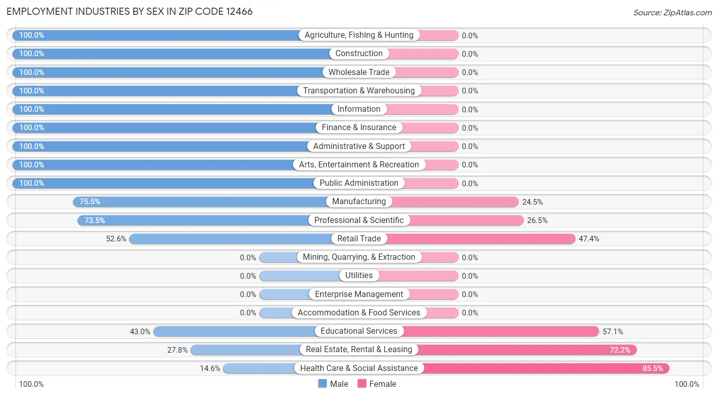 Employment Industries by Sex in Zip Code 12466