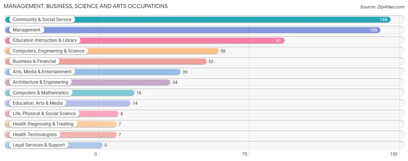 Management, Business, Science and Arts Occupations in Zip Code 12466