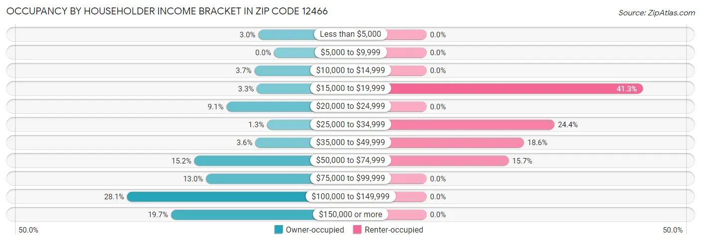 Occupancy by Householder Income Bracket in Zip Code 12466