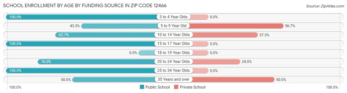 School Enrollment by Age by Funding Source in Zip Code 12466