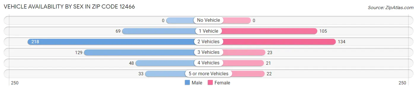 Vehicle Availability by Sex in Zip Code 12466