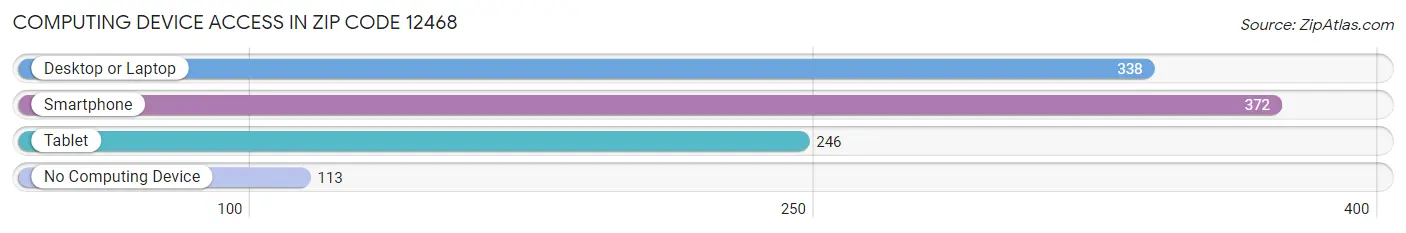 Computing Device Access in Zip Code 12468