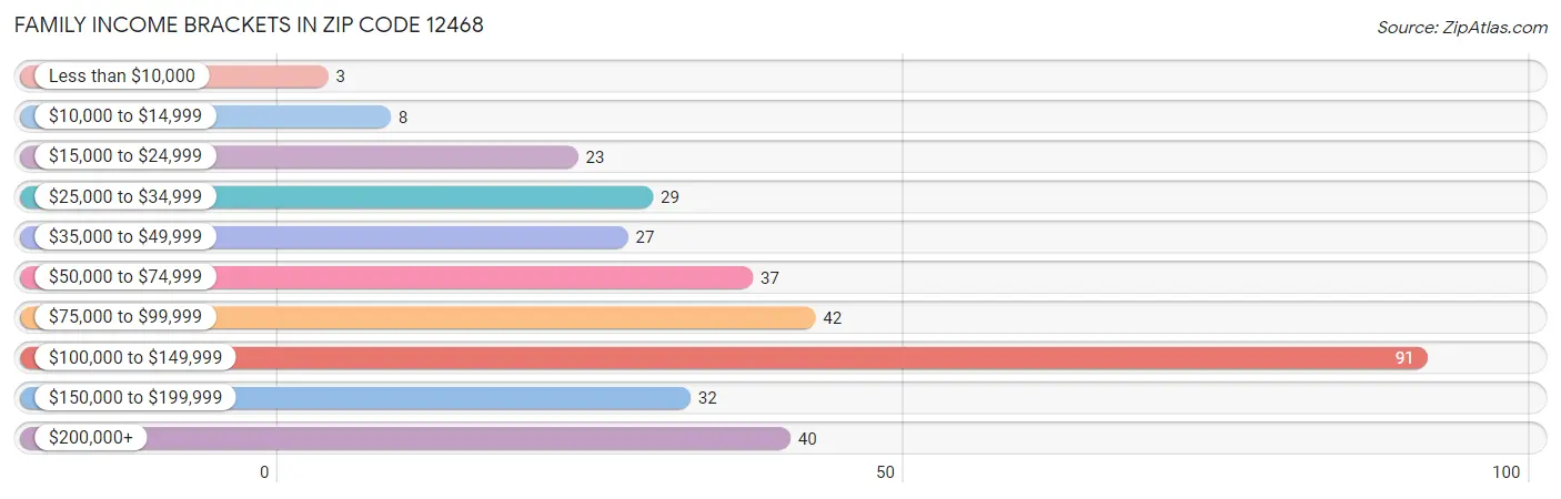 Family Income Brackets in Zip Code 12468