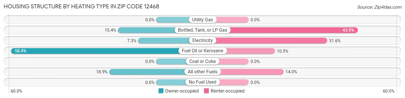 Housing Structure by Heating Type in Zip Code 12468