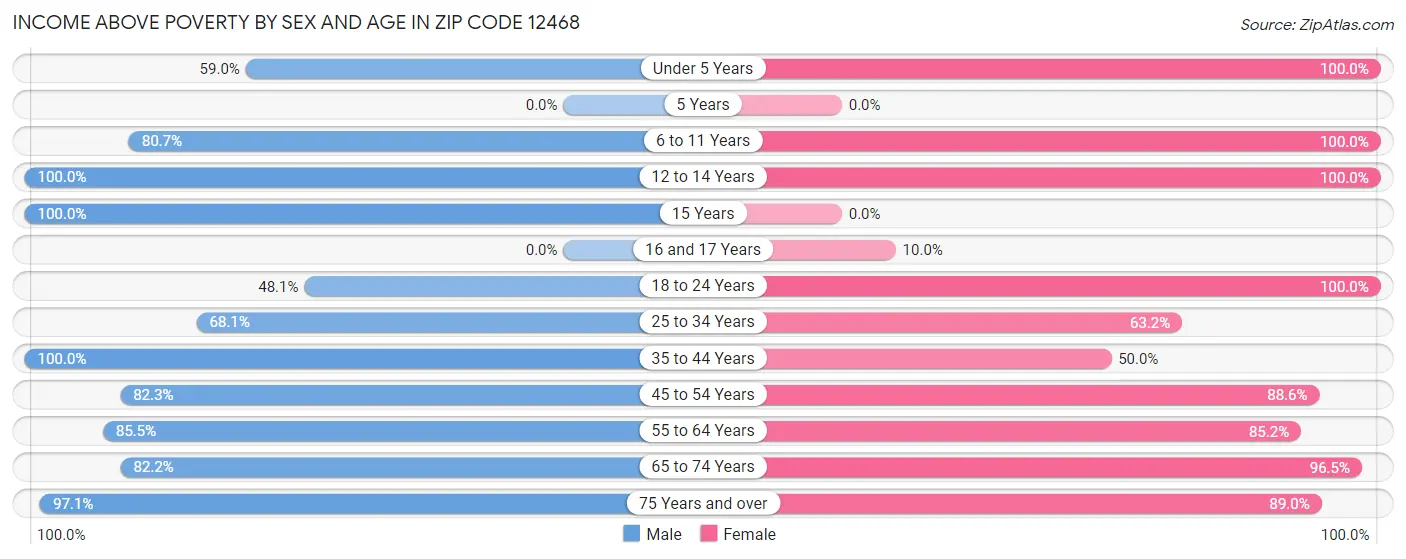 Income Above Poverty by Sex and Age in Zip Code 12468