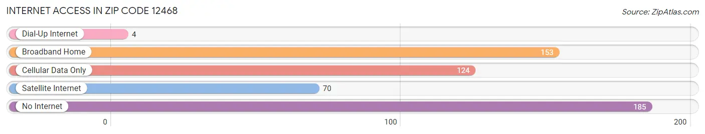 Internet Access in Zip Code 12468