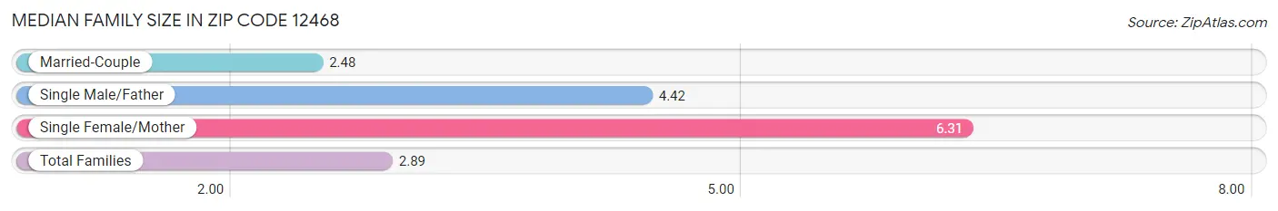 Median Family Size in Zip Code 12468