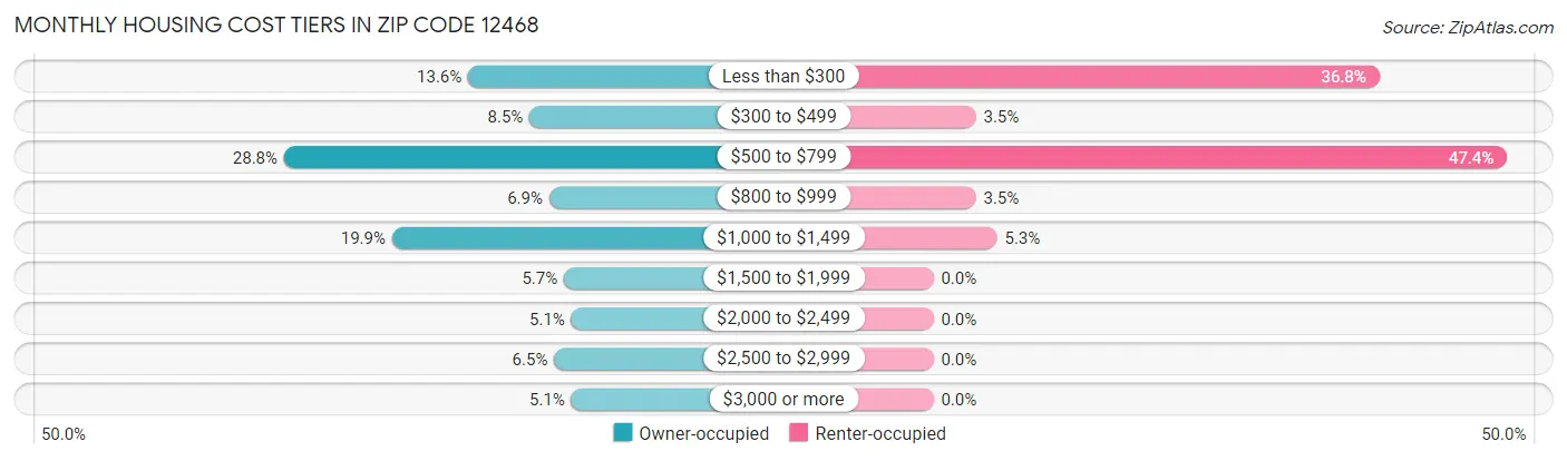 Monthly Housing Cost Tiers in Zip Code 12468