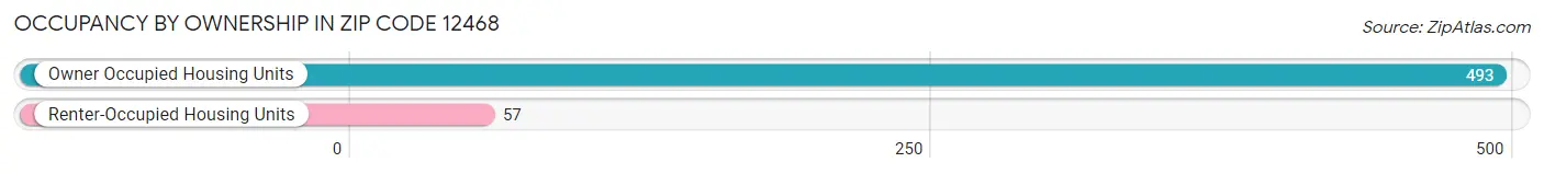 Occupancy by Ownership in Zip Code 12468