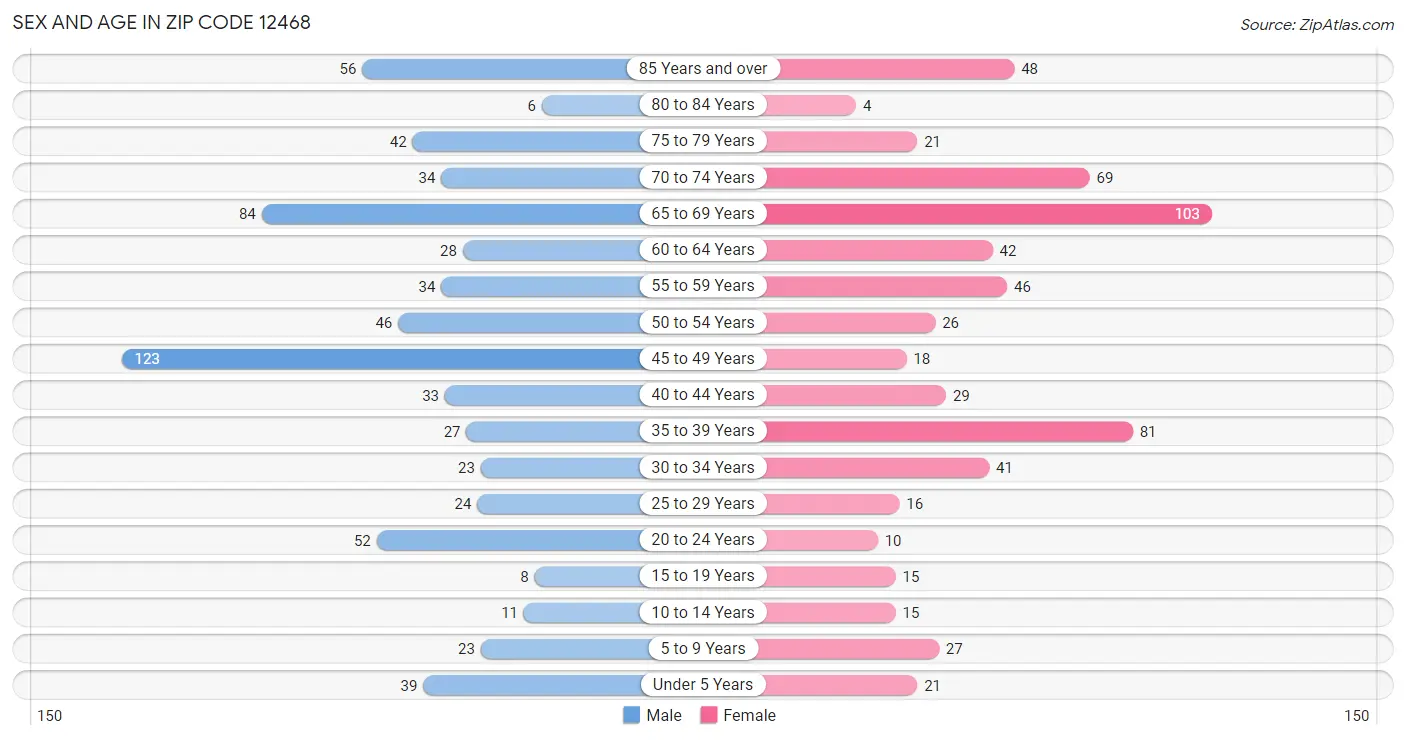 Sex and Age in Zip Code 12468