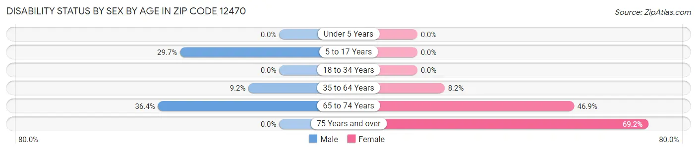 Disability Status by Sex by Age in Zip Code 12470