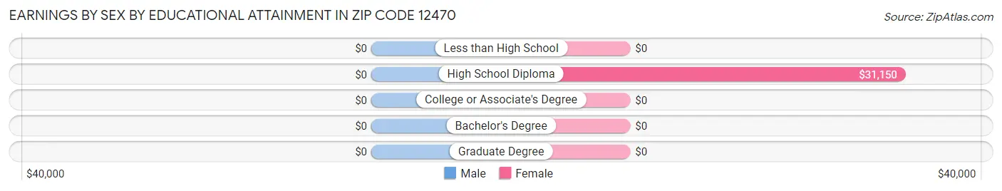 Earnings by Sex by Educational Attainment in Zip Code 12470