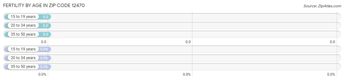 Female Fertility by Age in Zip Code 12470