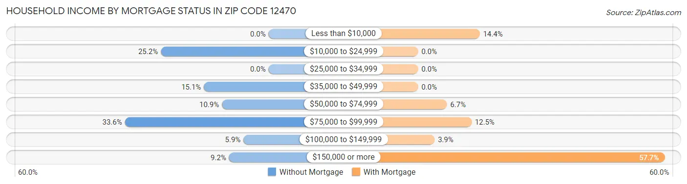 Household Income by Mortgage Status in Zip Code 12470