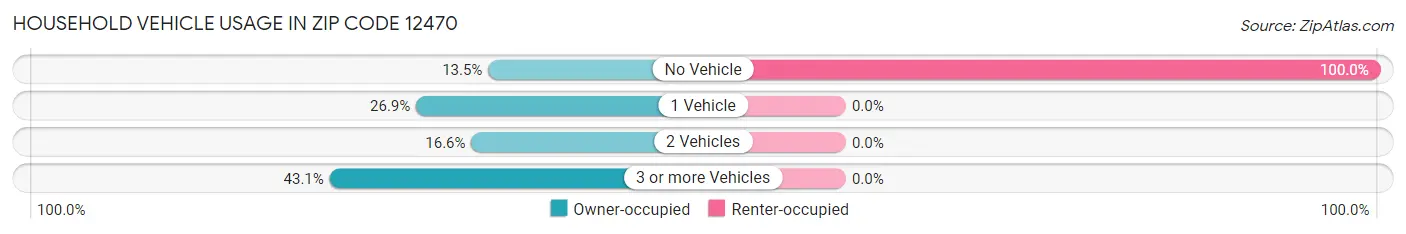 Household Vehicle Usage in Zip Code 12470