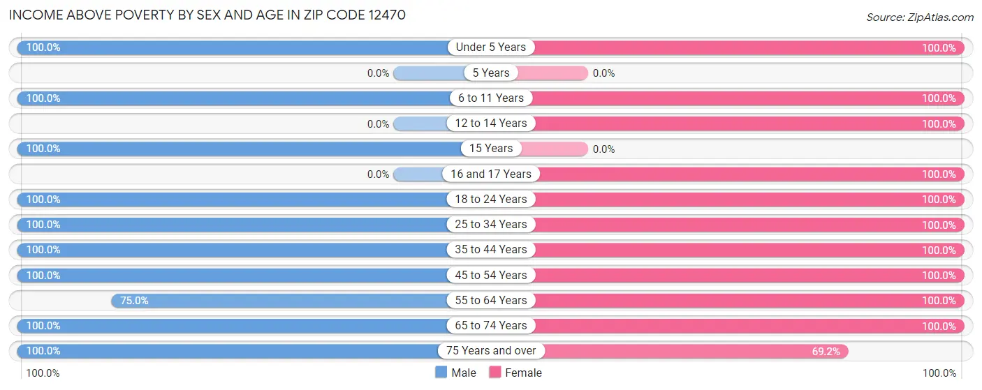 Income Above Poverty by Sex and Age in Zip Code 12470