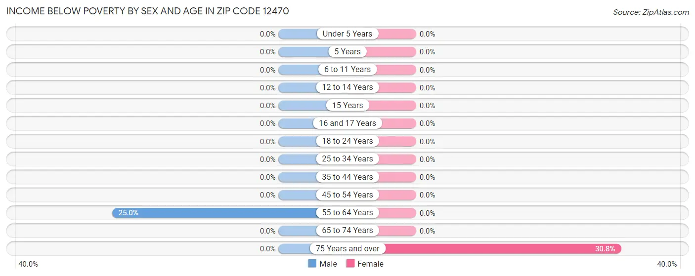 Income Below Poverty by Sex and Age in Zip Code 12470