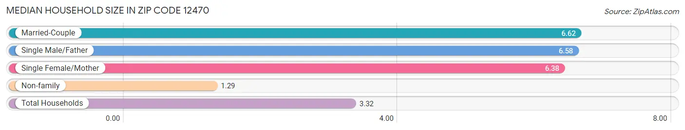 Median Household Size in Zip Code 12470