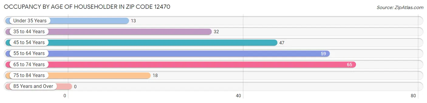 Occupancy by Age of Householder in Zip Code 12470