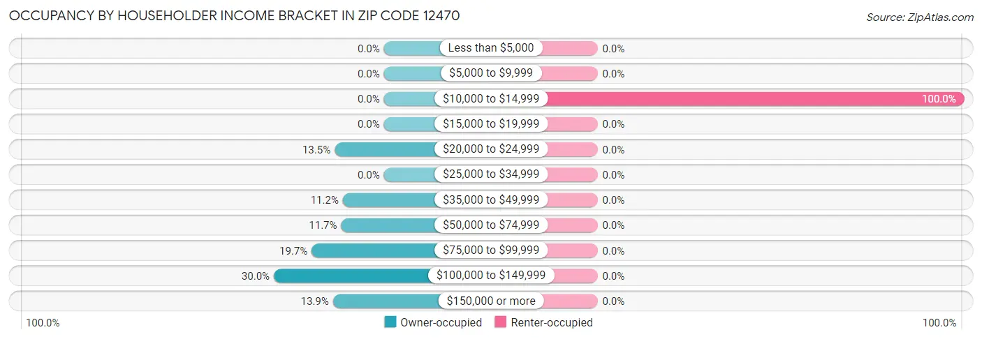 Occupancy by Householder Income Bracket in Zip Code 12470