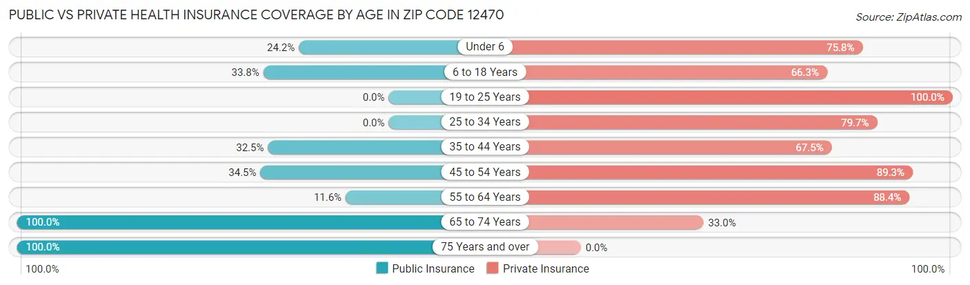 Public vs Private Health Insurance Coverage by Age in Zip Code 12470