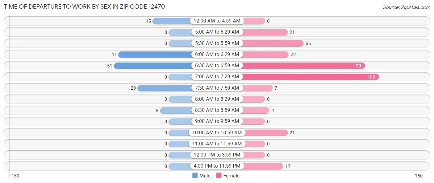 Time of Departure to Work by Sex in Zip Code 12470