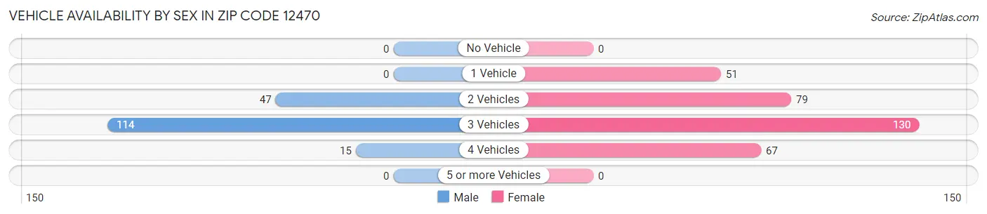 Vehicle Availability by Sex in Zip Code 12470