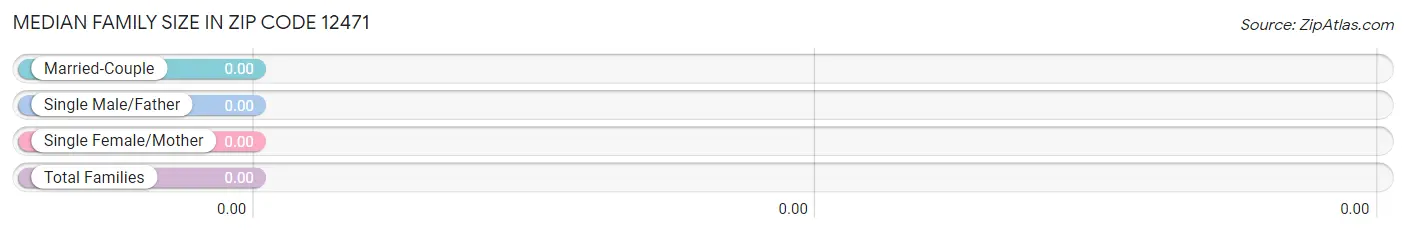 Median Family Size in Zip Code 12471