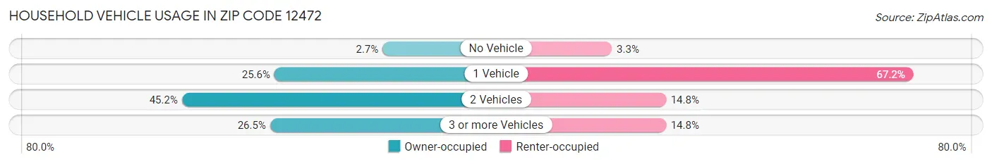 Household Vehicle Usage in Zip Code 12472