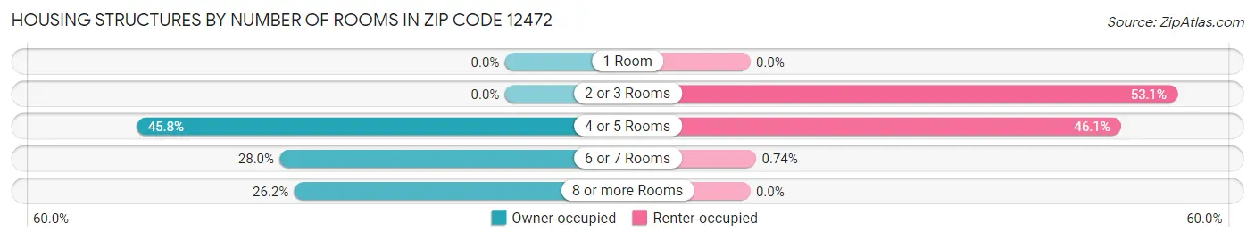 Housing Structures by Number of Rooms in Zip Code 12472