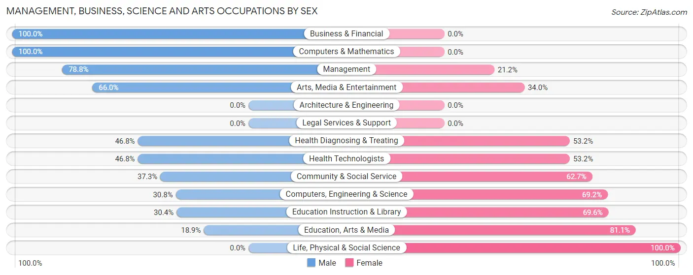 Management, Business, Science and Arts Occupations by Sex in Zip Code 12472