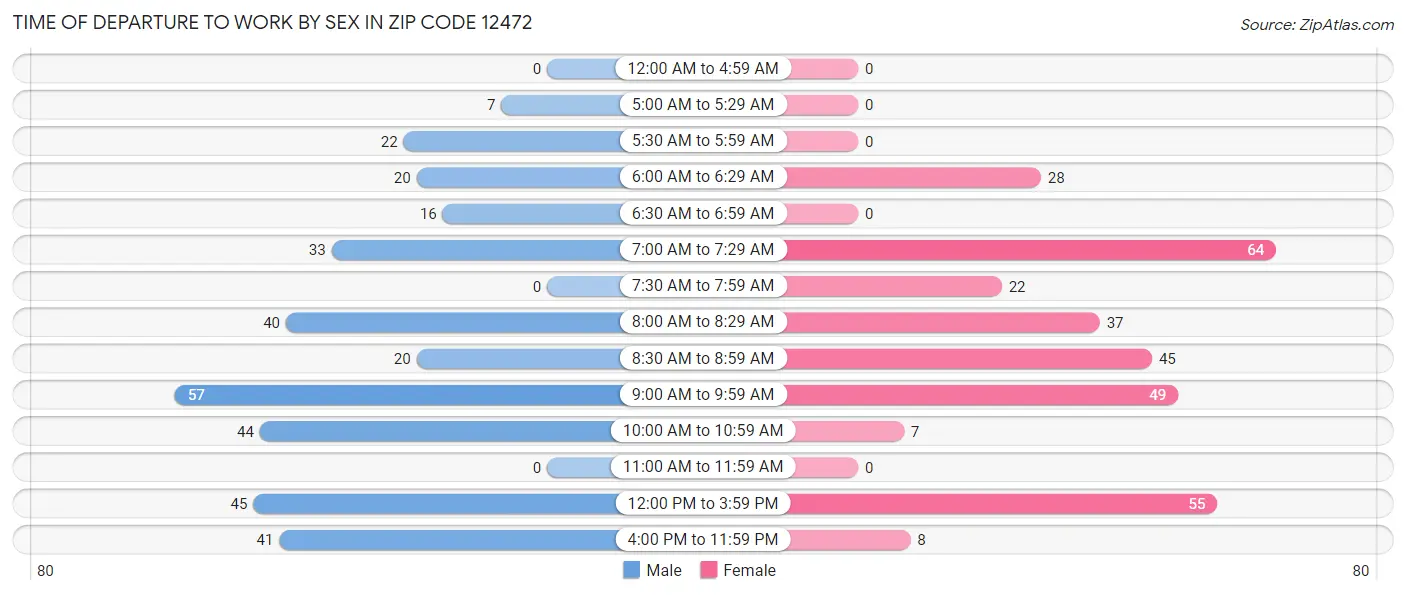 Time of Departure to Work by Sex in Zip Code 12472