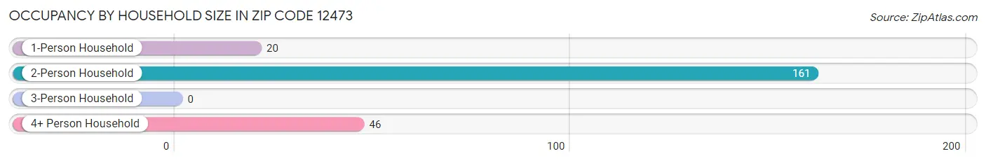 Occupancy by Household Size in Zip Code 12473