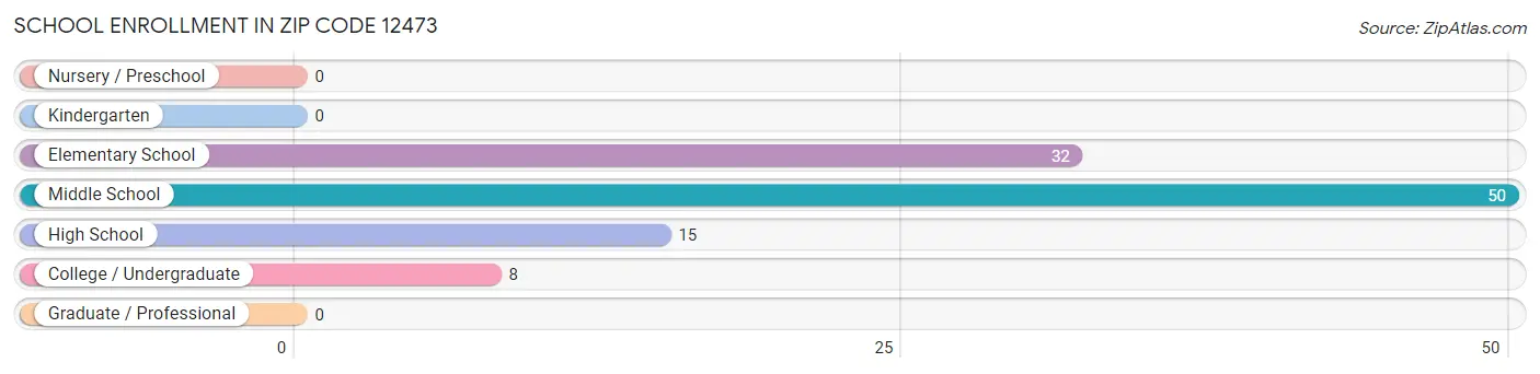 School Enrollment in Zip Code 12473