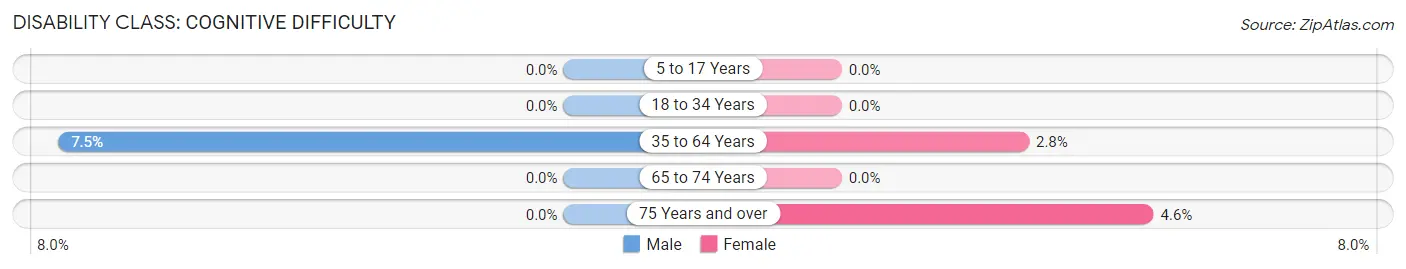 Disability in Zip Code 12474: <span>Cognitive Difficulty</span>