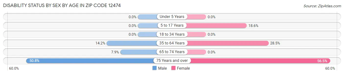 Disability Status by Sex by Age in Zip Code 12474