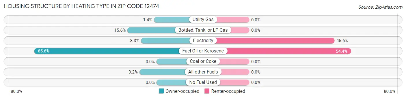 Housing Structure by Heating Type in Zip Code 12474