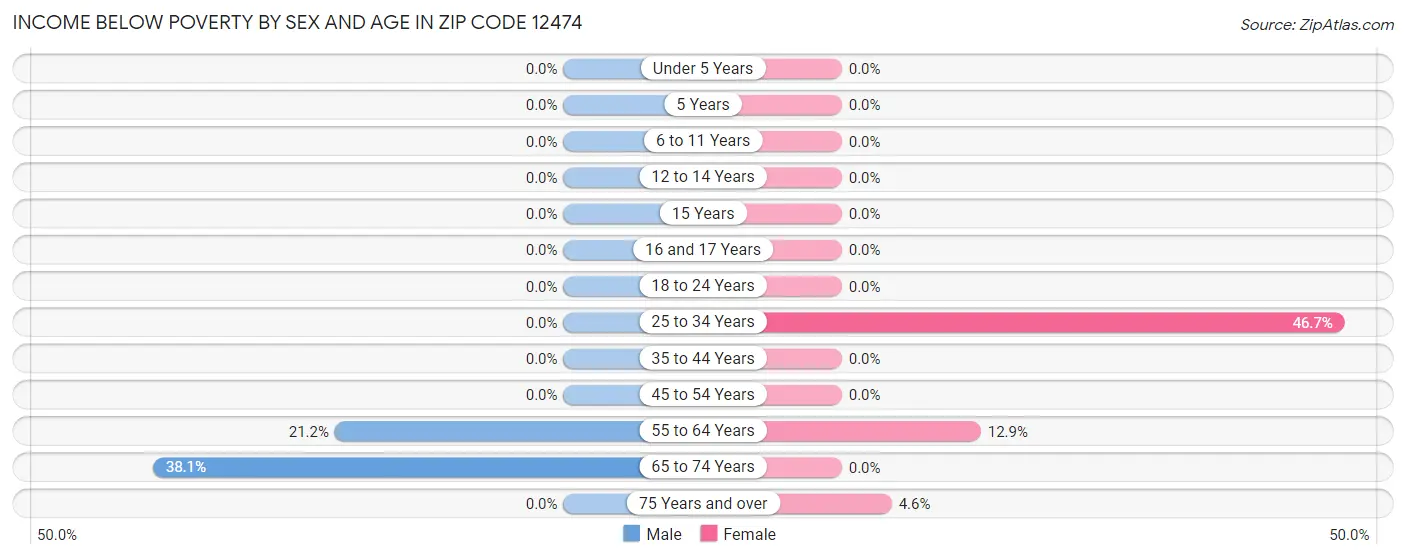 Income Below Poverty by Sex and Age in Zip Code 12474