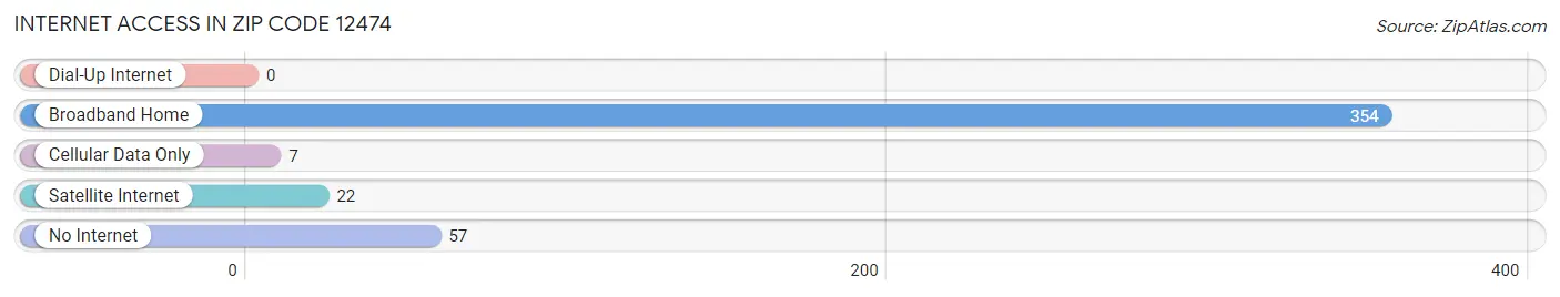 Internet Access in Zip Code 12474