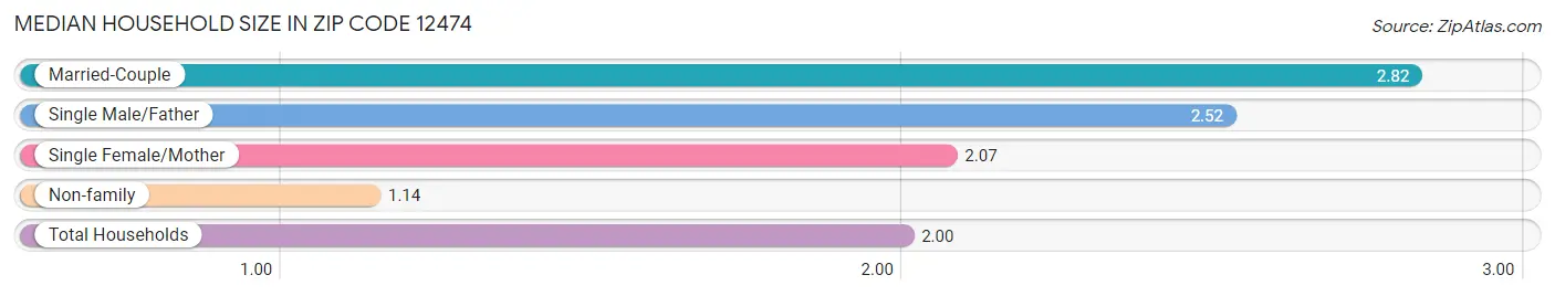 Median Household Size in Zip Code 12474