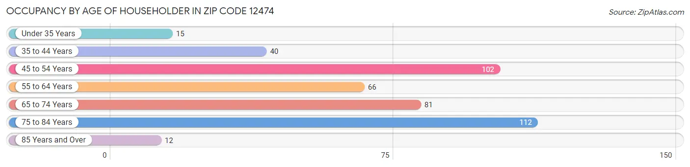 Occupancy by Age of Householder in Zip Code 12474