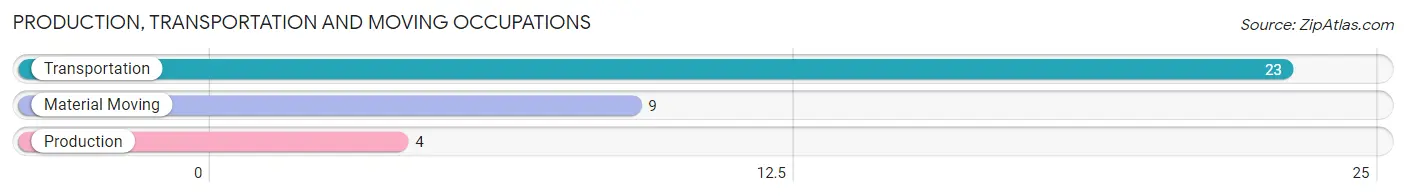 Production, Transportation and Moving Occupations in Zip Code 12474