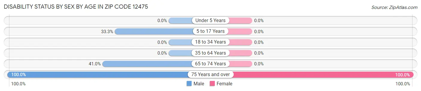 Disability Status by Sex by Age in Zip Code 12475