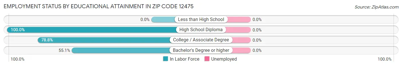 Employment Status by Educational Attainment in Zip Code 12475