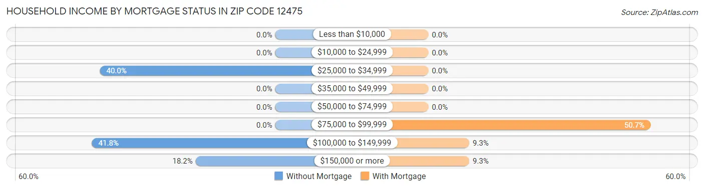 Household Income by Mortgage Status in Zip Code 12475
