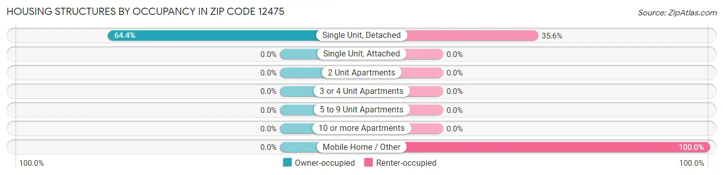Housing Structures by Occupancy in Zip Code 12475
