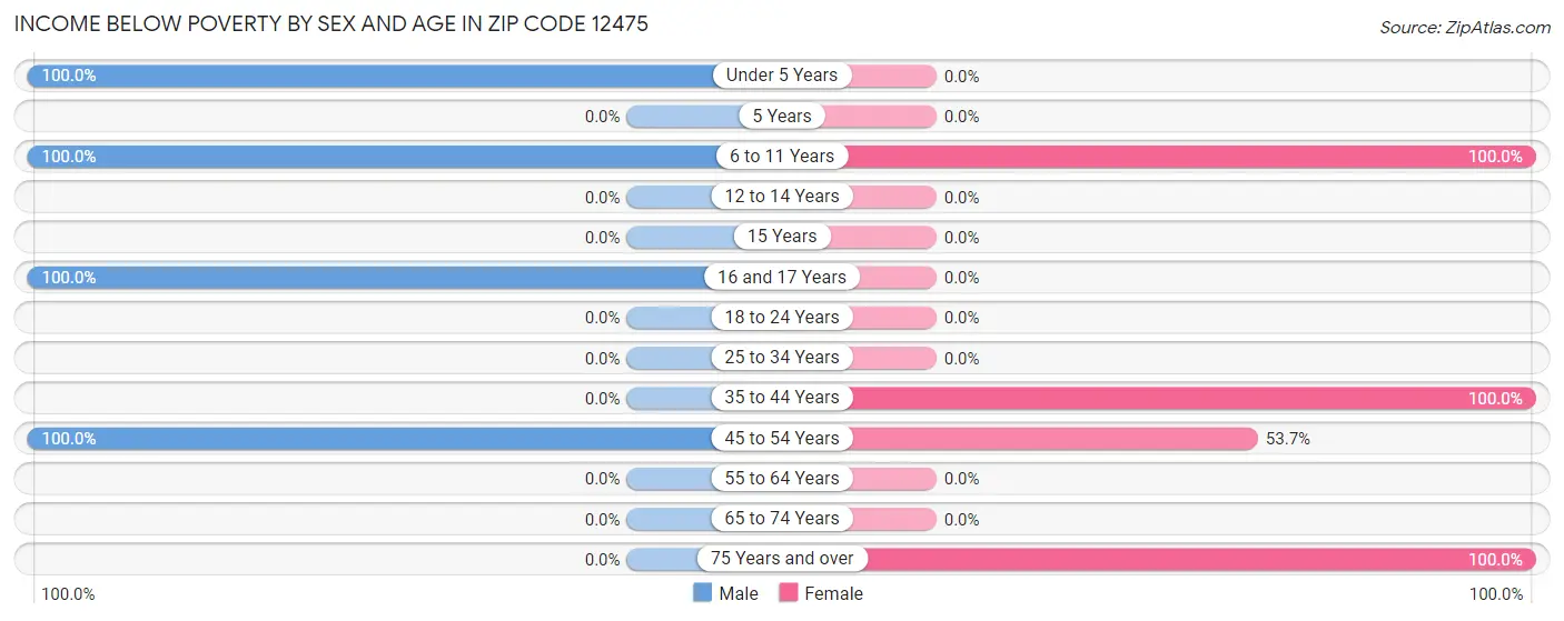 Income Below Poverty by Sex and Age in Zip Code 12475