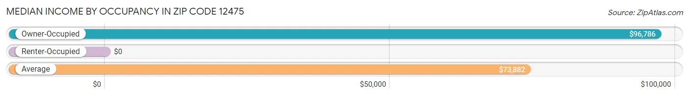 Median Income by Occupancy in Zip Code 12475