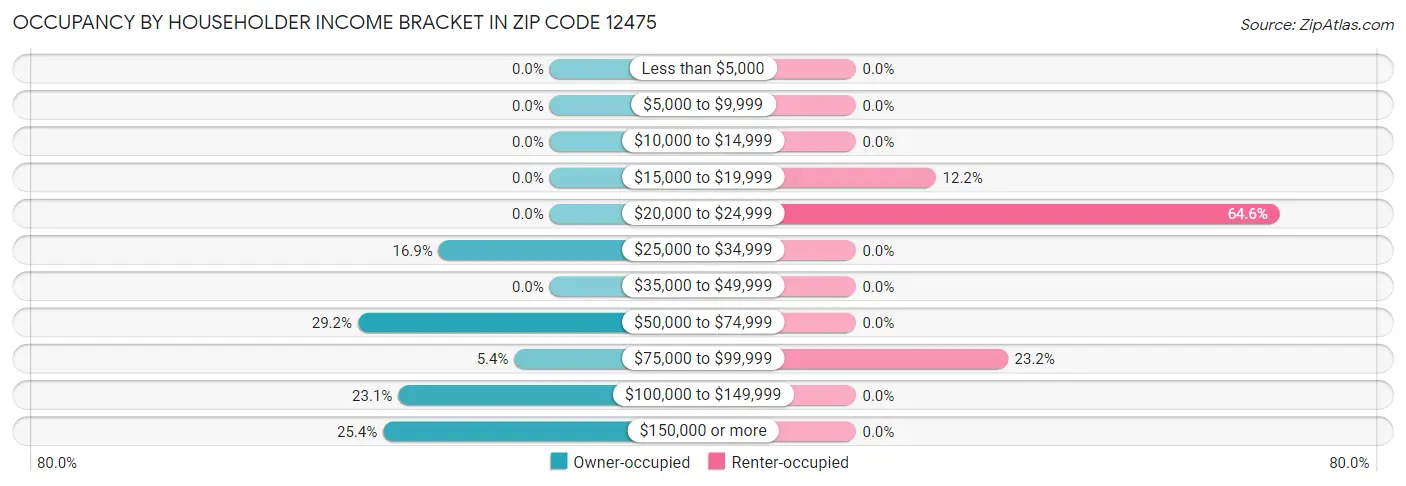 Occupancy by Householder Income Bracket in Zip Code 12475