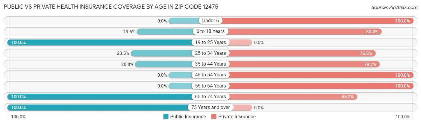 Public vs Private Health Insurance Coverage by Age in Zip Code 12475